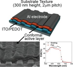 Textured solar cell