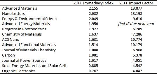 2011 Immediacy Indices for materials science (selection)