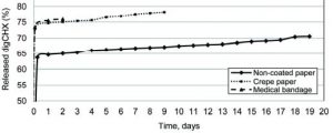 Antibacterial paper release profile