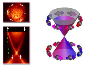 The diagram at right shows the electronic states of bismuth selenide in momentum space. ARPES, at left, can directly create such maps with photoelectrons. A slice through the conduction cone at the Fermi energy maps the topological insulator’s surface as a circle (upper left); here electron spins and momenta are locked together. Initial ARPES measurements in this experiment were made with p-polarized incident light in the regions indicated by the green circle and line, where the spin polarization of the photoelectrons is consistent with the intrinsic spin polarization of the surface.