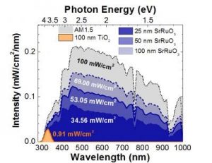 The correlated electron "metal" SrRuO3 exhibits strong visible slight absorption. Overlaid here on the AM1.5G solar spectrum, it can be seen that SrRuO3 absorbs more than 75 times more light than TiO2. The structural, chemical, and electronic compatibility of TiO2 and SrRuO3 further enables the fabrication of heterojunctions with exciting photovoltaic and photocatalytic response driven by hot-carrier injection. Lane Martin, University of Illinois.