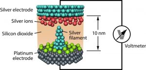 Configuration of a resistive storage cell (ReRAM): An electric voltage is built up between the two electrodes so that the storage cells can be regarded as tiny batteries. Filaments formed by deposits during operation may modify the battery's properties. Image: Jülich Aachen Research Alliance (JARA).