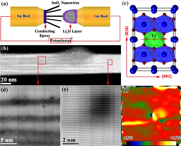 (a) Schematic of the experimental setup. (b) High angle annular (HAADF) image taken from the reaction front of a partially lithiated SnO2 nanowire. (c) Schematic of lithium diffusion path between two off-centered octahedral sites in SnO2 structure along [001] direction. (d) Higher magnification HAADF image showing the lithiation strips along the SnO2 nanowire. (e) Atomic resolution HAADF image of the tip of one lithiation strip. (f) The strain mapping along the [010] direction corresponding with (e) Atomic resolution HAADF image. The dislocation core with higher strain is clearly shown in this strain map.  Color range +/-15%.