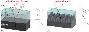 The nanostructures limit the amount of light reflected at the thin film interface. (Click to enlarge.)