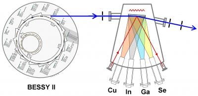 The HZB scientists constructed a new kind of experimental chamber, which allows the analysis of polycrystalline chalcopyrite film formation during coevaporation when exposed to synchrotron light at BESSY I. Image: R. Mainz/HZB.