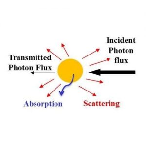 Miniemulsions-influence-droplet-size