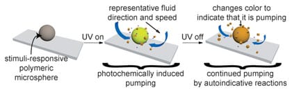 Building an autoinductive, self-propagating reaction directly into a polymer has resulted in stimuliresponsive materials that are capable of remembering the presence of a stimulus, even after the stimulus is no longer present. As a proof of concept, a nonmechanical, polymer-based pump has been made that is capable of pumping fluids surrounding the polymer when exposed to a fleeting signal (UV light). Source: Wiley-VCH