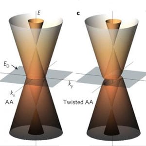 Dirac spectrum of bilayer graphene