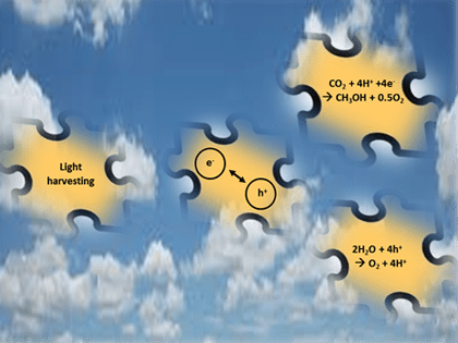 Fig. 2: Assembling the right pieces of the solar fuels materials puzzle to find x1000 efficiency gains.