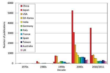 Fig. 1:  Top 12 solar fuels nations, ISI 2012. Source: statnano.com