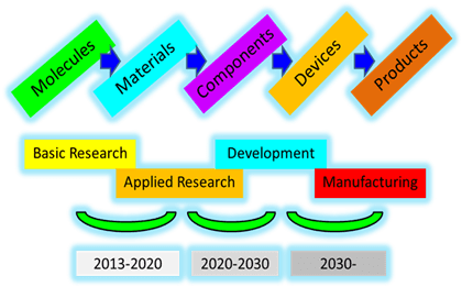 Fig. 3: Carbon dioxide to solar fuels time line.