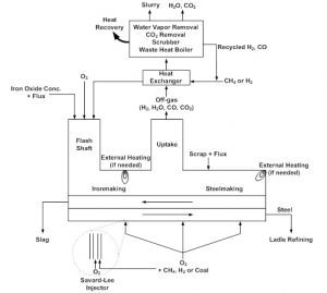 A schematic diagram of the novel flash ironmaking process.