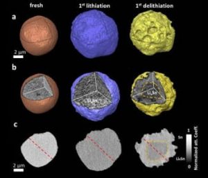These images show how the surface morphology and internal microstructure of an individual tin particle changes from the fresh state through the initial lithiation and delithiation cycle (charge/discharge). Most notable are the expansion in overall particle volume during lithiation, and reduction in volume and pulverization during delithiation. The cross-sectional images reveal that delithiation is incomplete, with the core of the particle retaining lithium surround by a layer of pure tin. Image courtesy of Brookhaven National Laboratory.