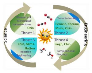 Synergistic integration of research thrusts of the University of Toronto solar fuels team that embrace the design, synthesis, structure determination and properties measurements, computational modeling  and reaction engineering of nano systems capable of carbon dioxide photo-reduction. Illustration courtesy of Chandra veer Singh.