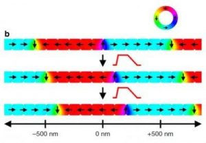 This is an illustration of the synchronous displacement of several domain walls over larger distances by means of customized perpendicular field pulses. Image: Ill.: Kläui-Lab, Institute of Physics, Johannes Gutenberg University Mainz.