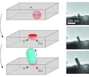 Schematic showing the movement of molten barium-rich nanoparticles to the surface of an yttrium- and copper-rich matrix. The transmission electron microscope image confirms that this leads to outgrowth of yttrium barium copper oxide nanowires via the microcrucible mechanism.