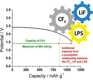 hen ORNL researchers incorporated a solid lithium thiophosphate electrolyte into a lithium-carbon fluoride battery, the device generated a 26 percent higher capacity than what would be its theoretical maximum if each component acted independently.