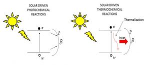 Figure 1. Gas-Phase Photocatalysis: powered by light, heat or a combination of both? Graphical illustration courtesy of Dr. Paul O’Brian.