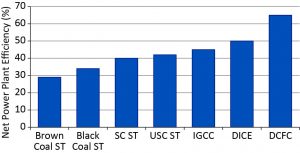 FIGURE 1. Average efficiency of coal-based power generation technologies Notes: Brown Coal ST = brown coal steam turbine; Black Coal ST = black coal steam turbine; SC ST = supercritical steam turbine; USC ST = ultra-supercritical steam turbine; IGCC = integrated gasification and combined cycle (gas turbine); DICE = direct injection coal engine; DCFC = direct carbon fuel cell