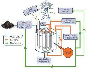 FIGURE 3. A schematic of an envisaged DCFC power generation module operated on coal