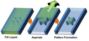 Figure: Concept of capillarity-guided patterning of liquids and hydrogels.