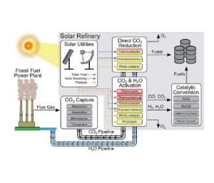 Scheme Futuristic ‘solar refinery’ for making fuels and chemicals from CO2, H2O and sunlight, Reproduced from A general framework for the assessment of solar fuel technologies, Energy & Environmental Science, DOI:  10.1039/C4EE01958J  with permission of The Royal Society of Chemistry.