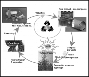 Natural-Fiber-Composite-Life-Cycle