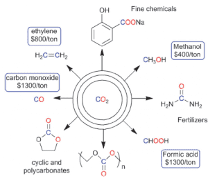 Scheme. CO2 is not a waste product to fear, it is an abundant, non-toxic, low cost C1 chemical feed stock for making fuels and chemicals. Reproduced from Molecular approaches to the electrochemical reduction of carbon dioxide (DOI: 10.1039/C1CC15393E) with permission of The Royal Society of Chemistry.