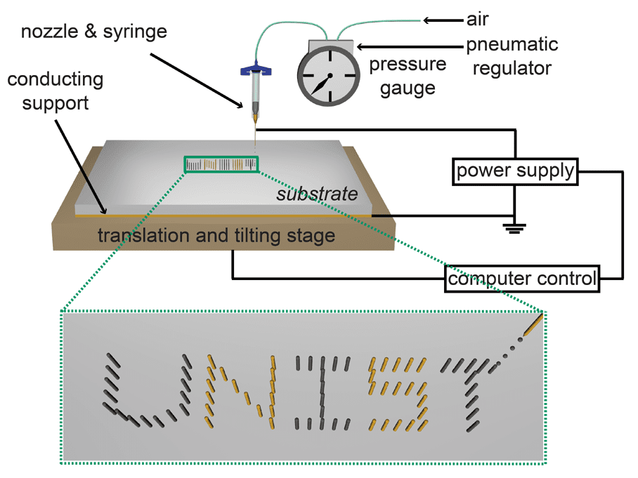 High-Resolution Printing of Three-Dimensional Structures using Electrohydrodynamic Inkjet with Multiple Functional Inks