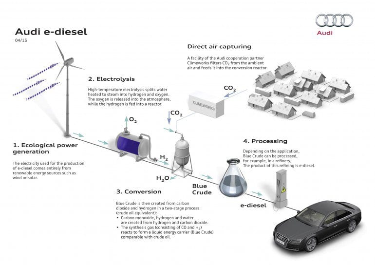 Figure 1: Audi process for producing diesel fuel from carbon dioxide. Image: Audi.