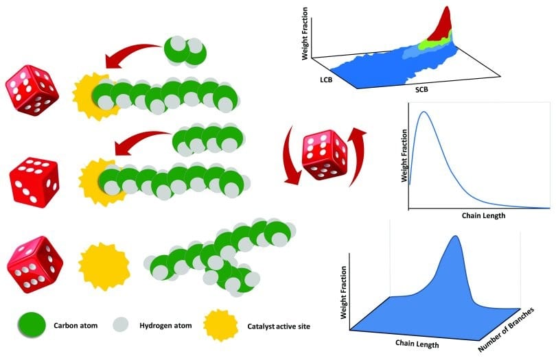 Monte Carlo models in polymer reacting engineering