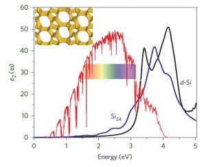 Figure 3 Comparison of the calculated absorption spectra of Si24 (blue) and diamond Si (black) with the reference air mass (AM) 1.5 solar spectral irradiance (red) [1].