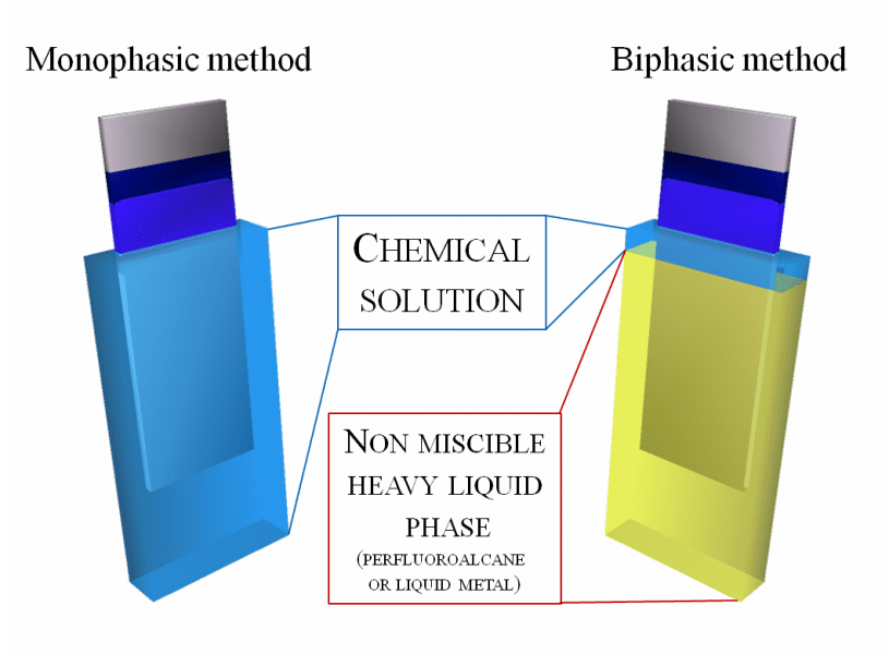 Bi-phasic dip coating