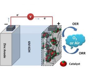 new-electrode-zinc-air-batteries