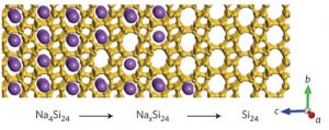 Figure 1 Illustration of the structure and compositional change in the vacuum thermal transformation of Na4Si24 (left) to Si24 (right) where sodium atoms are shown in purple and silicon atoms in yellow [1].