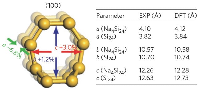 Figure 2 Illustration of how vacuum thermal removal of Na from Na4Si24 to form Si24 has a minimal effect on the lattice parameters [1].