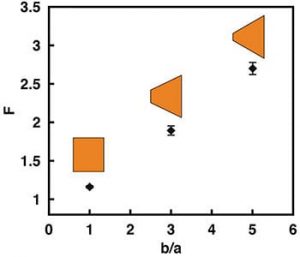 Rectification factor F for GO films with different cross-sectional areas at the entrance and exit ends.