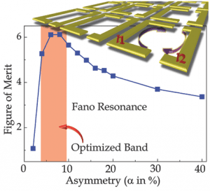 fano-resonances-THz-metasurfaces