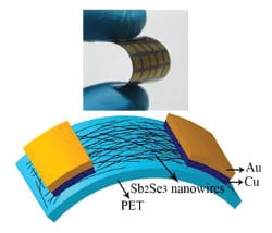 Photograph (top) and schematic illustration of a flexile atimony selenide (Sb2Se3) photodetector, fabricated on a polyethylene terephthalate (PET) substrate.