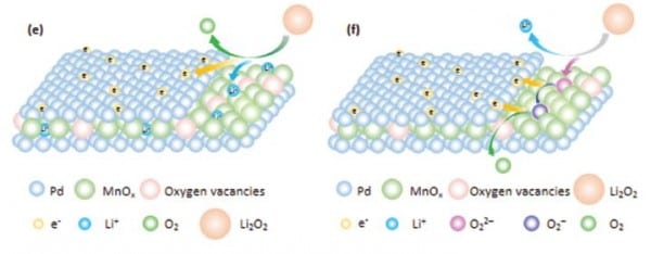 Li2O2 decomposition on the nanomembrane