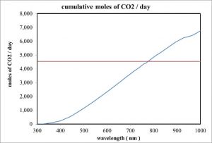 The carbon XPRIZE challenge for solar powered conversion of CO2-to-CH3OH, courtesy of Tom Wood.