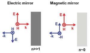 Optical Magnetic Mirror