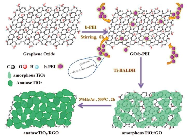 synthesis of RGO/TiO2 anode material