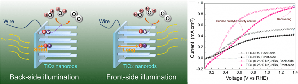 titanium-dioxide-niobium-photocurrent