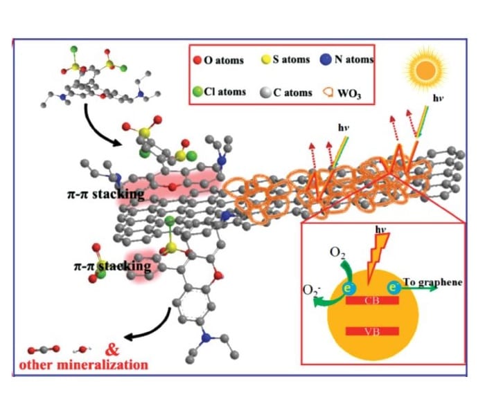 photocatalysis on tungsten-oxide-graphene material