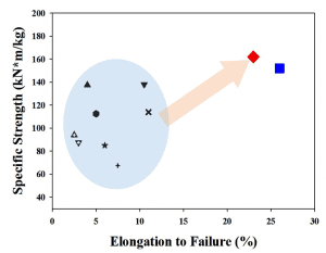 Specific strength vs. elongation to failure for a range of Mg alloys. Red diamond: LX41; blue square: Mg-30Li; further symbols correspond to literature data for other hot-rolled Mg alloys and are explained in the original publication [Y. Estrin et al., Materials Letters 173, 252–256 (2016)]. 