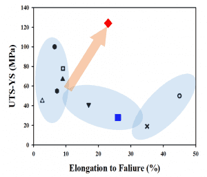 Strain hardening capability (UTS - YS) vs. elongation to failure. The superior performance of LX41 (red diamond) is highlighted by an arrow. Blue square: alloy Mg-30Li. Other symbols correspond to literature data for other hot-rolled Mg alloys and are explained in the original publication [Y. Estrin et al., Materials Letters 173, 252–256 (2016)]. 