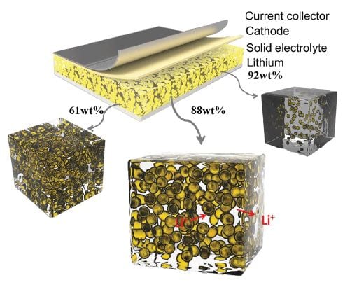 tunable nanogels for Li-ion batteries