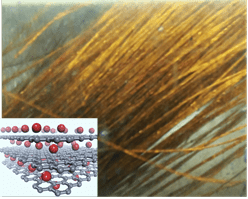 Photograph of graphene fibers(GF)-K filaments with golden-yellow color with a schematic illustration of the basic unit in the GF doped by dopants.