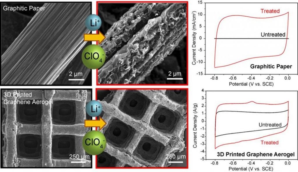 graphene-aerogel-electrode-supercapacitor